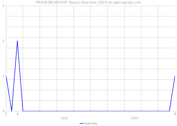 FRANS BROEKHOF (Spain) Searches 2024 