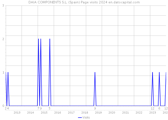DAIA COMPONENTS S.L. (Spain) Page visits 2024 