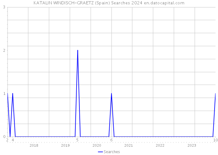 KATALIN WINDISCH-GRAETZ (Spain) Searches 2024 