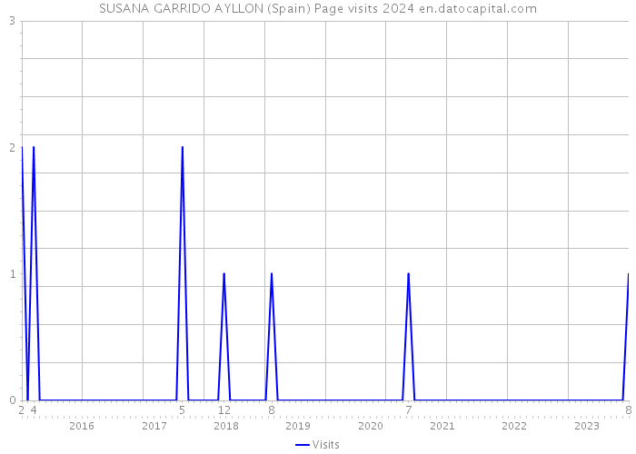 SUSANA GARRIDO AYLLON (Spain) Page visits 2024 