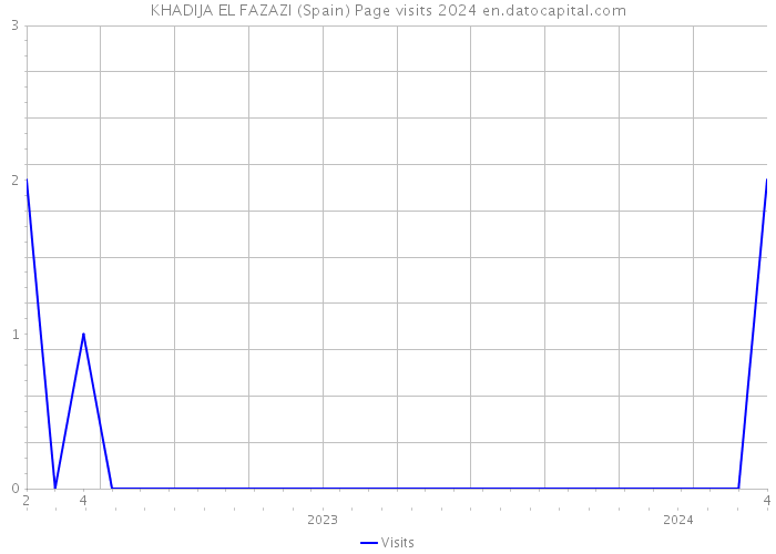 KHADIJA EL FAZAZI (Spain) Page visits 2024 