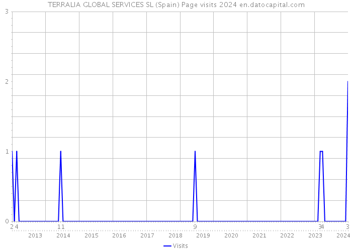 TERRALIA GLOBAL SERVICES SL (Spain) Page visits 2024 
