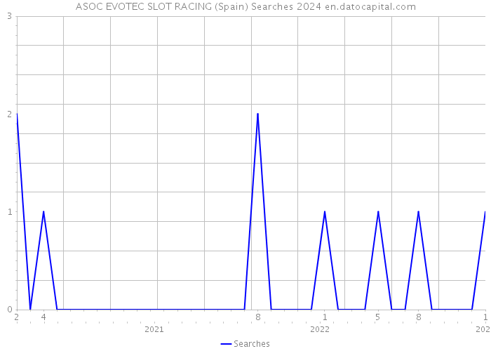 ASOC EVOTEC SLOT RACING (Spain) Searches 2024 