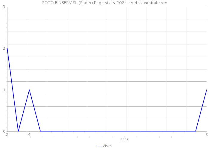 SOTO FINSERV SL (Spain) Page visits 2024 