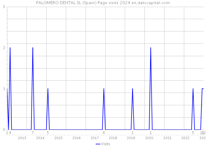 PALOMERO DENTAL SL (Spain) Page visits 2024 