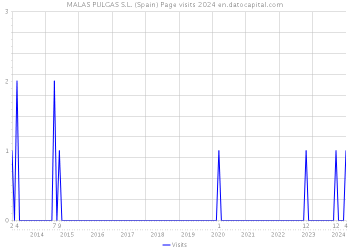 MALAS PULGAS S.L. (Spain) Page visits 2024 