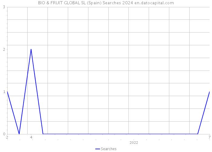BIO & FRUIT GLOBAL SL (Spain) Searches 2024 