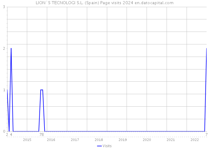 LION`S TECNOLOGI S.L. (Spain) Page visits 2024 