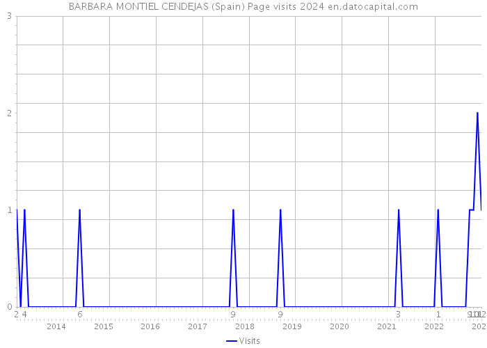 BARBARA MONTIEL CENDEJAS (Spain) Page visits 2024 