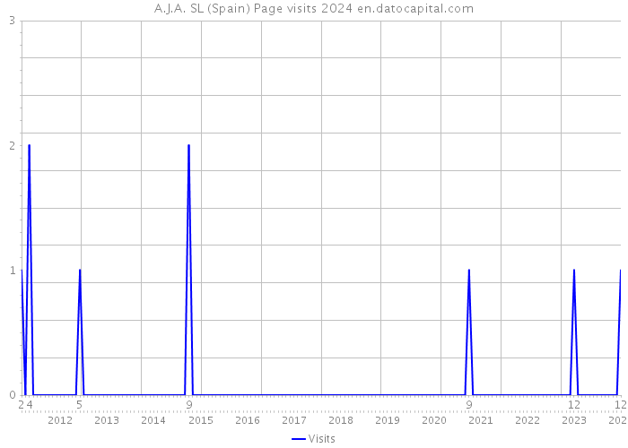 A.J.A. SL (Spain) Page visits 2024 