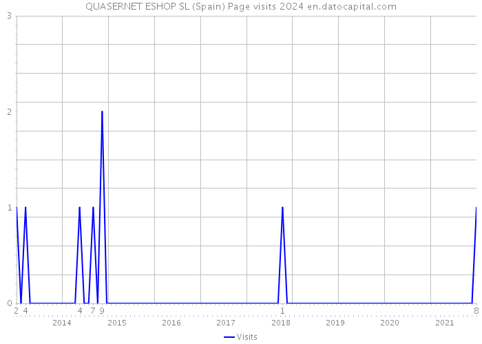 QUASERNET ESHOP SL (Spain) Page visits 2024 