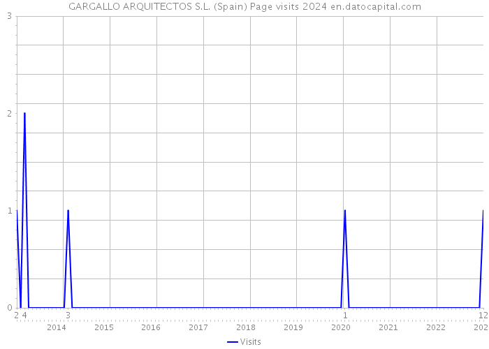 GARGALLO ARQUITECTOS S.L. (Spain) Page visits 2024 