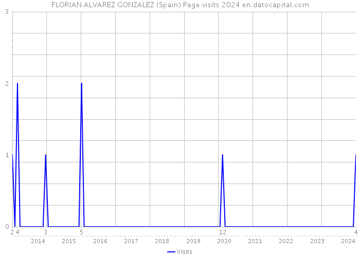 FLORIAN ALVAREZ GONZALEZ (Spain) Page visits 2024 