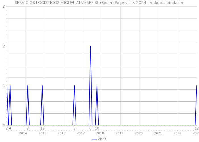 SERVICIOS LOGISTICOS MIGUEL ALVAREZ SL (Spain) Page visits 2024 