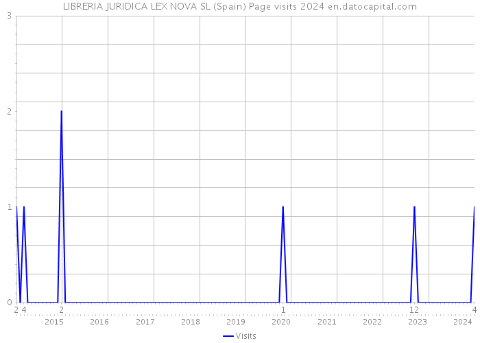 LIBRERIA JURIDICA LEX NOVA SL (Spain) Page visits 2024 