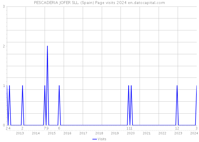 PESCADERIA JOFER SLL. (Spain) Page visits 2024 