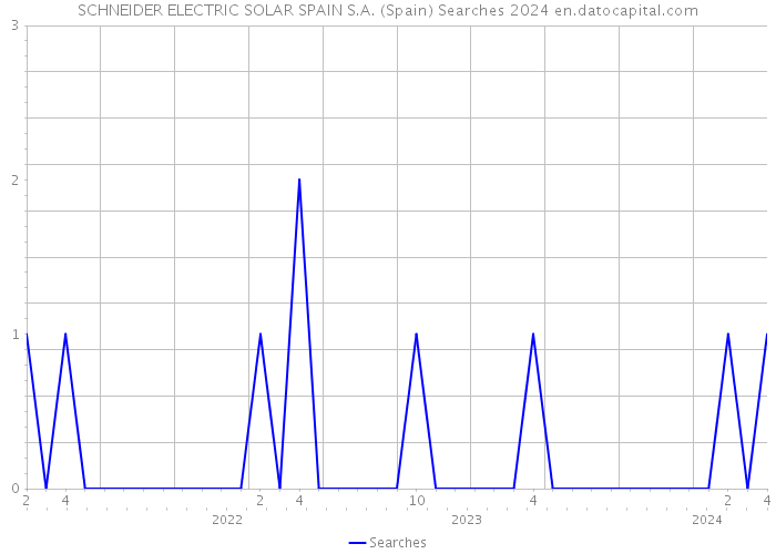 SCHNEIDER ELECTRIC SOLAR SPAIN S.A. (Spain) Searches 2024 