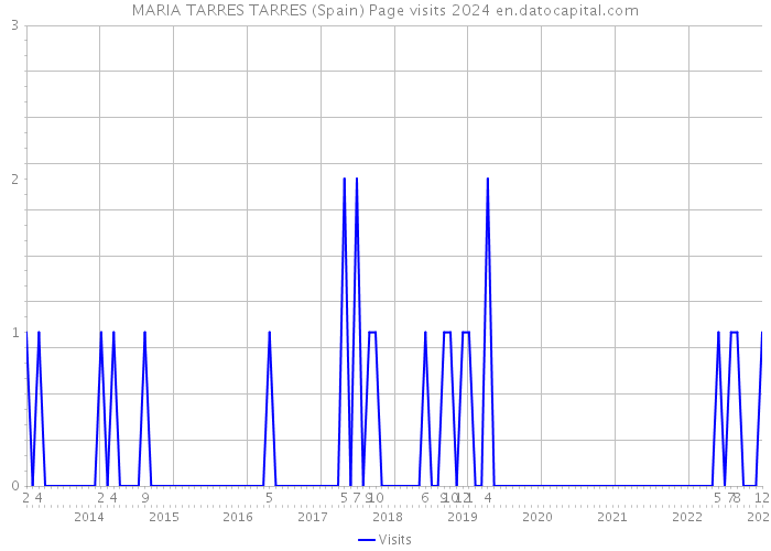MARIA TARRES TARRES (Spain) Page visits 2024 