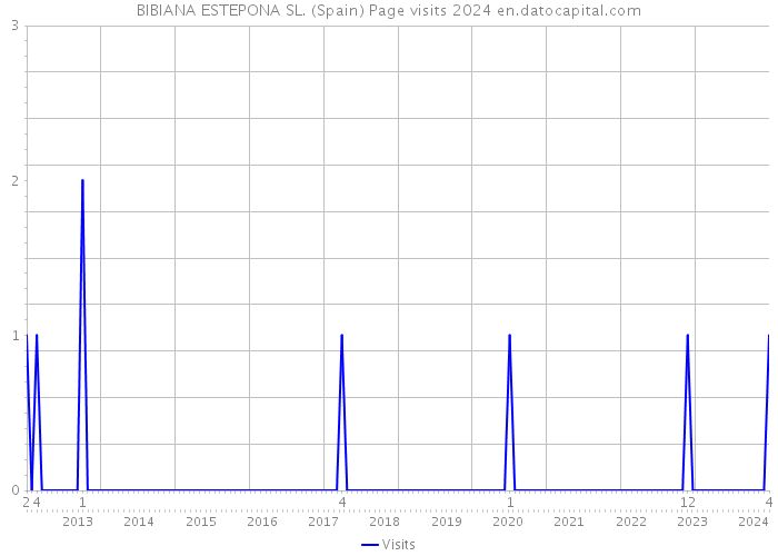 BIBIANA ESTEPONA SL. (Spain) Page visits 2024 