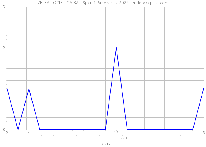 ZELSA LOGISTICA SA. (Spain) Page visits 2024 