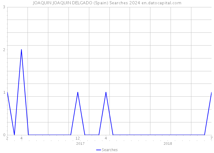 JOAQUIN JOAQUIN DELGADO (Spain) Searches 2024 