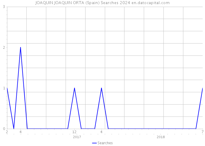 JOAQUIN JOAQUIN ORTA (Spain) Searches 2024 
