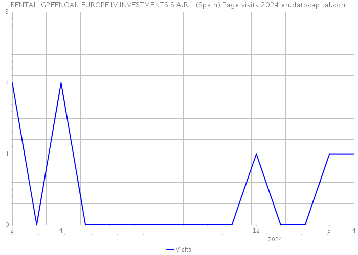 BENTALLGREENOAK EUROPE IV INVESTMENTS S.A.R.L (Spain) Page visits 2024 