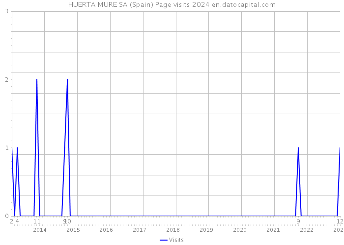HUERTA MURE SA (Spain) Page visits 2024 