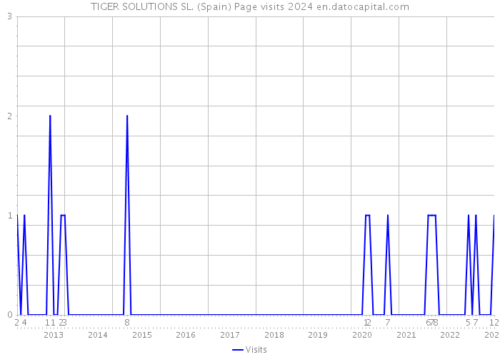 TIGER SOLUTIONS SL. (Spain) Page visits 2024 