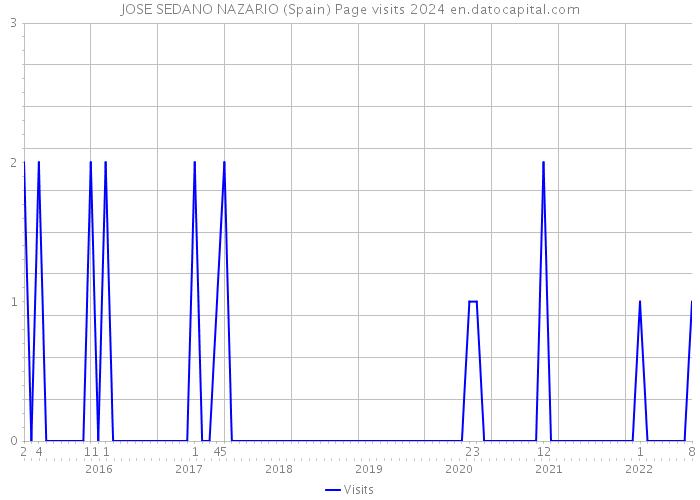 JOSE SEDANO NAZARIO (Spain) Page visits 2024 