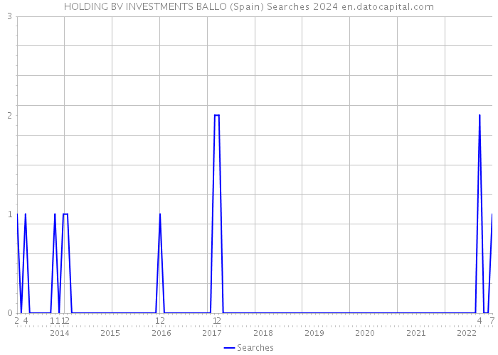 HOLDING BV INVESTMENTS BALLO (Spain) Searches 2024 