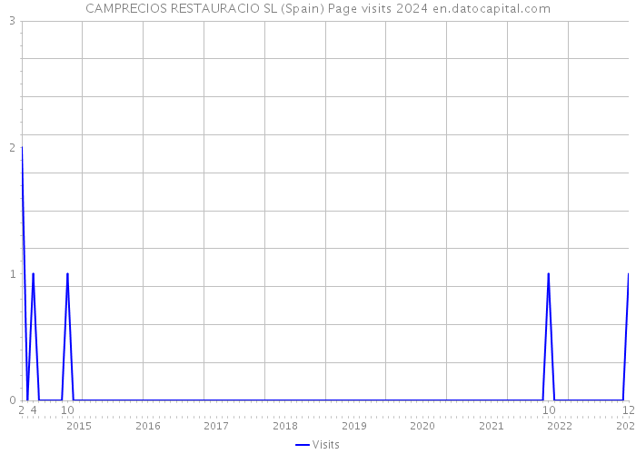 CAMPRECIOS RESTAURACIO SL (Spain) Page visits 2024 