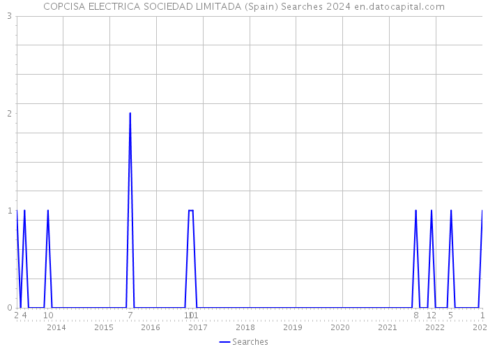 COPCISA ELECTRICA SOCIEDAD LIMITADA (Spain) Searches 2024 