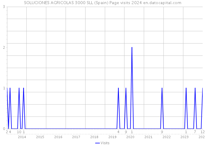 SOLUCIONES AGRICOLAS 3000 SLL (Spain) Page visits 2024 