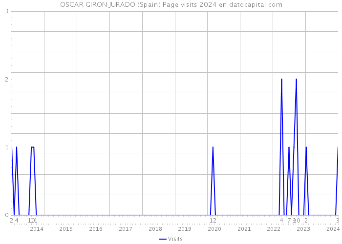 OSCAR GIRON JURADO (Spain) Page visits 2024 