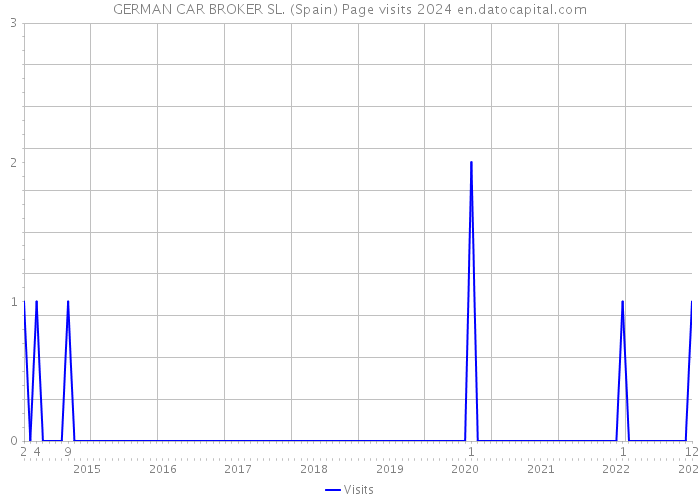 GERMAN CAR BROKER SL. (Spain) Page visits 2024 