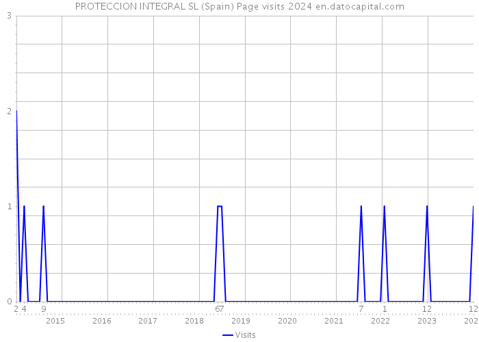 PROTECCION INTEGRAL SL (Spain) Page visits 2024 