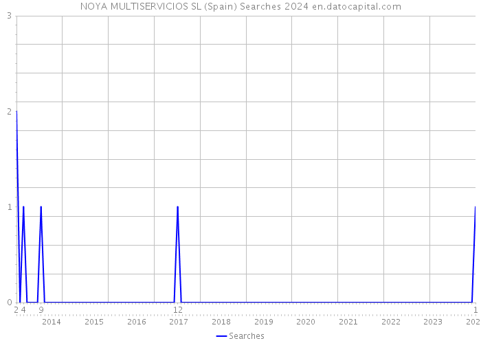NOYA MULTISERVICIOS SL (Spain) Searches 2024 