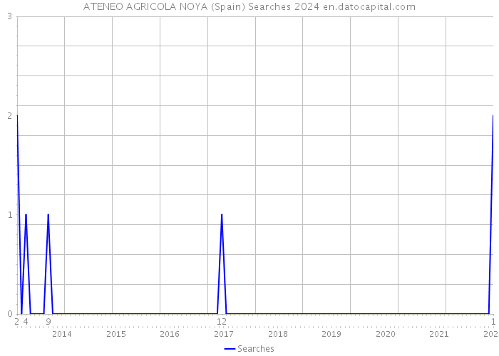 ATENEO AGRICOLA NOYA (Spain) Searches 2024 