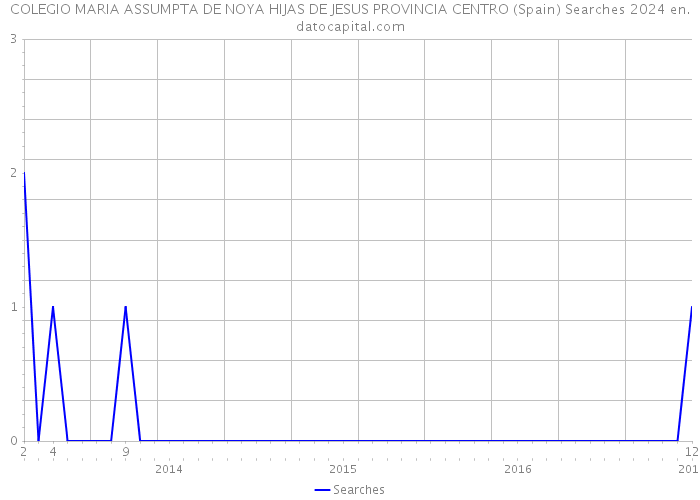 COLEGIO MARIA ASSUMPTA DE NOYA HIJAS DE JESUS PROVINCIA CENTRO (Spain) Searches 2024 