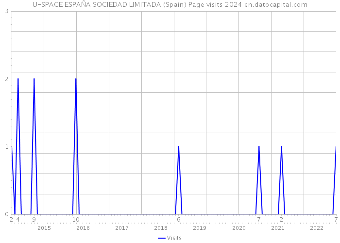 U-SPACE ESPAÑA SOCIEDAD LIMITADA (Spain) Page visits 2024 