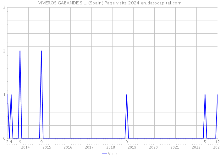 VIVEROS GABANDE S.L. (Spain) Page visits 2024 