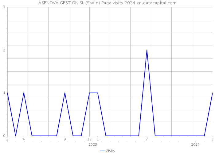 ASENOVA GESTION SL (Spain) Page visits 2024 