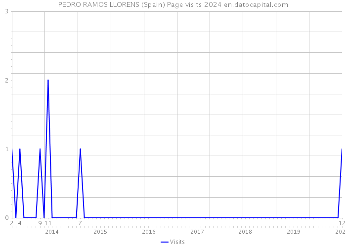 PEDRO RAMOS LLORENS (Spain) Page visits 2024 