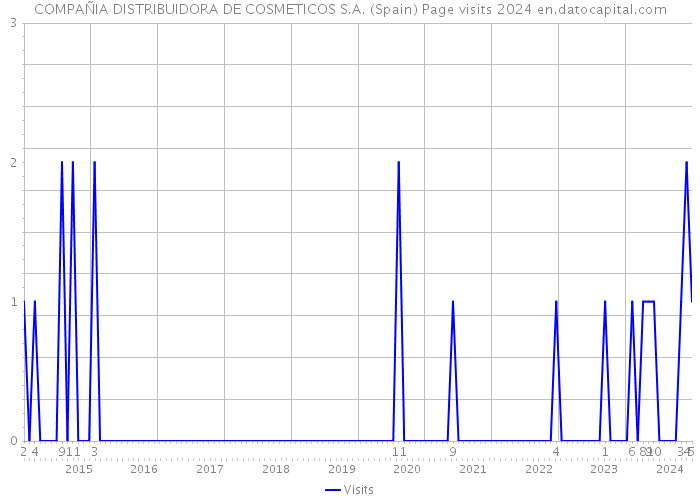 COMPAÑIA DISTRIBUIDORA DE COSMETICOS S.A. (Spain) Page visits 2024 