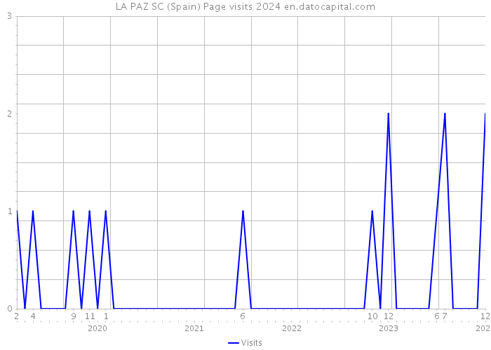 LA PAZ SC (Spain) Page visits 2024 