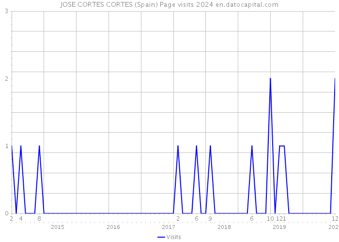 JOSE CORTES CORTES (Spain) Page visits 2024 