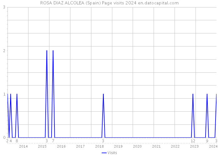 ROSA DIAZ ALCOLEA (Spain) Page visits 2024 