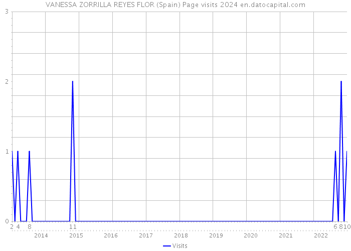 VANESSA ZORRILLA REYES FLOR (Spain) Page visits 2024 