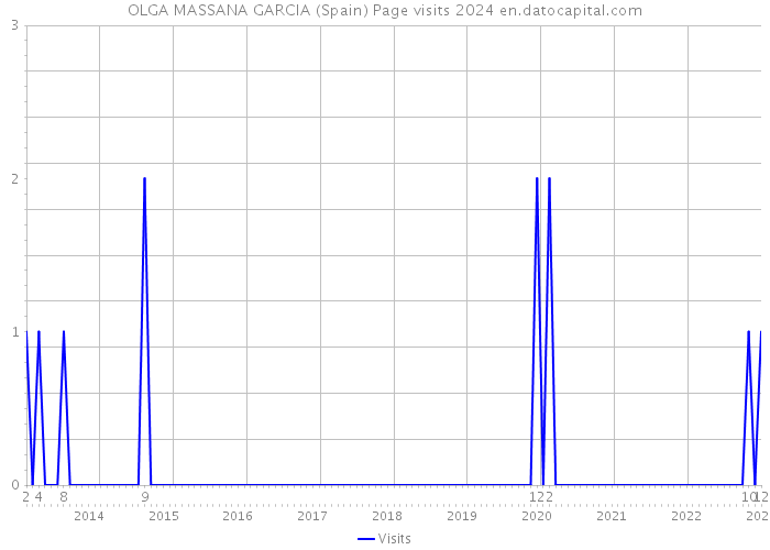 OLGA MASSANA GARCIA (Spain) Page visits 2024 